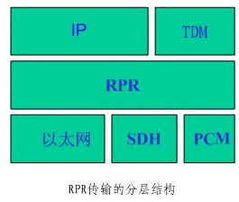 城域光网络组网技术的发展及展望 构建未来高速信息动脉